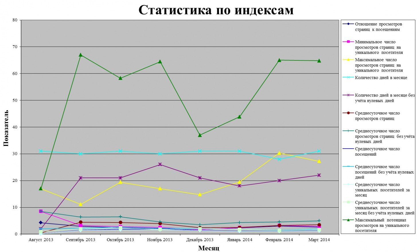 Статистика по индексам на конец марта 2014 года