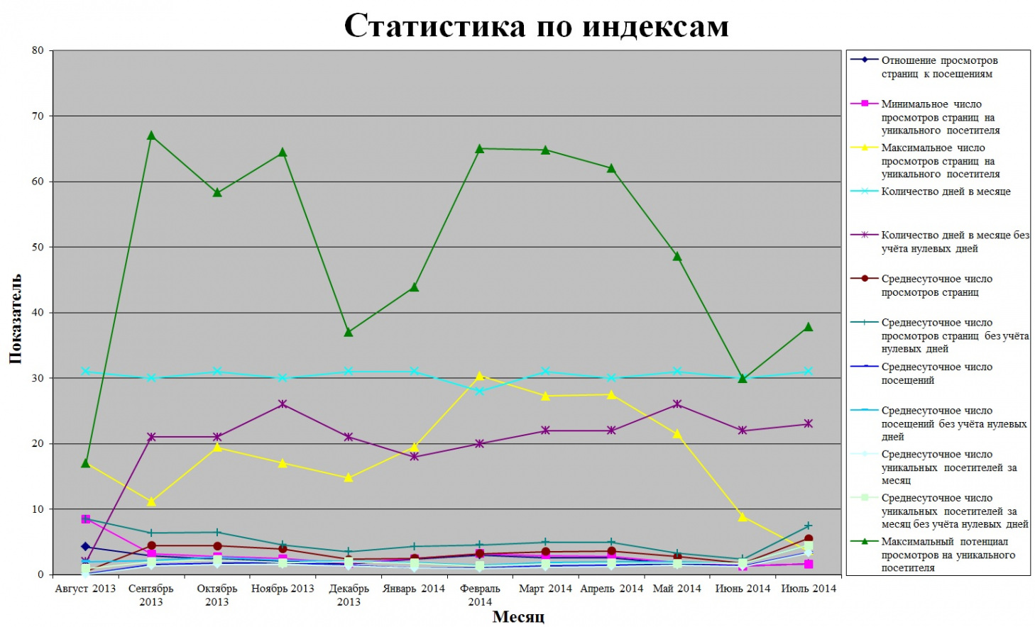 Статистика по индексам на конец июля 2014 года