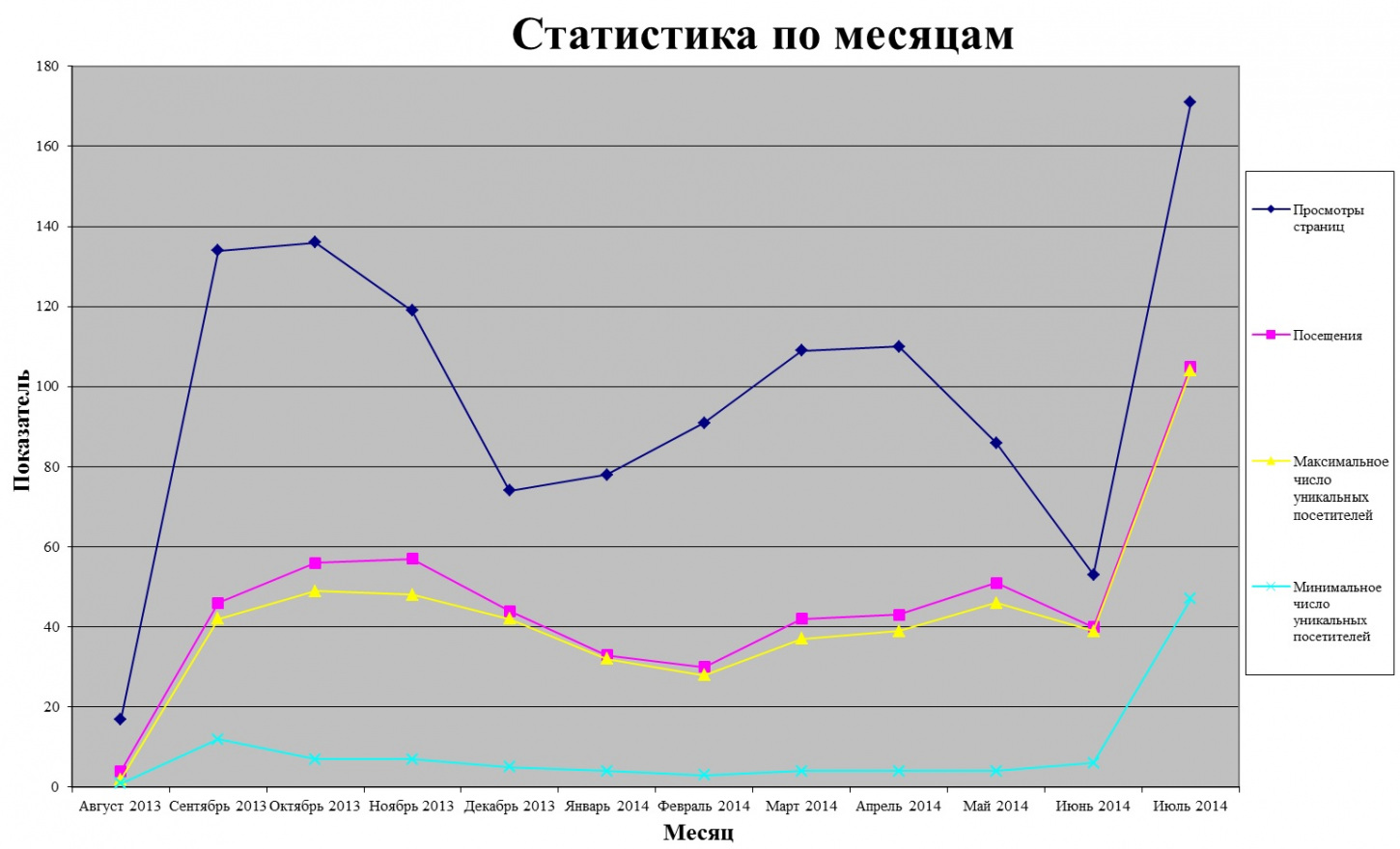 Статистика по месяцам на конец июля 2014 года