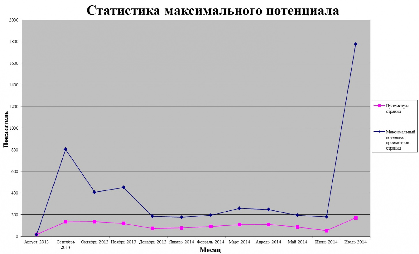 Статистика максимального потенциала на конец июля 2014 года