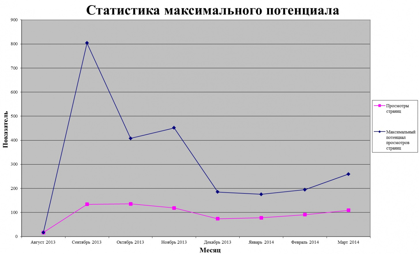 Статистика максимального потенциала на конец марта 2014 года