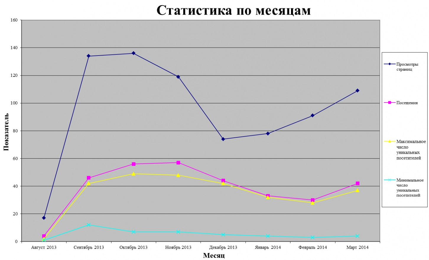 Статистика по месяцам на конец марта 2014 года